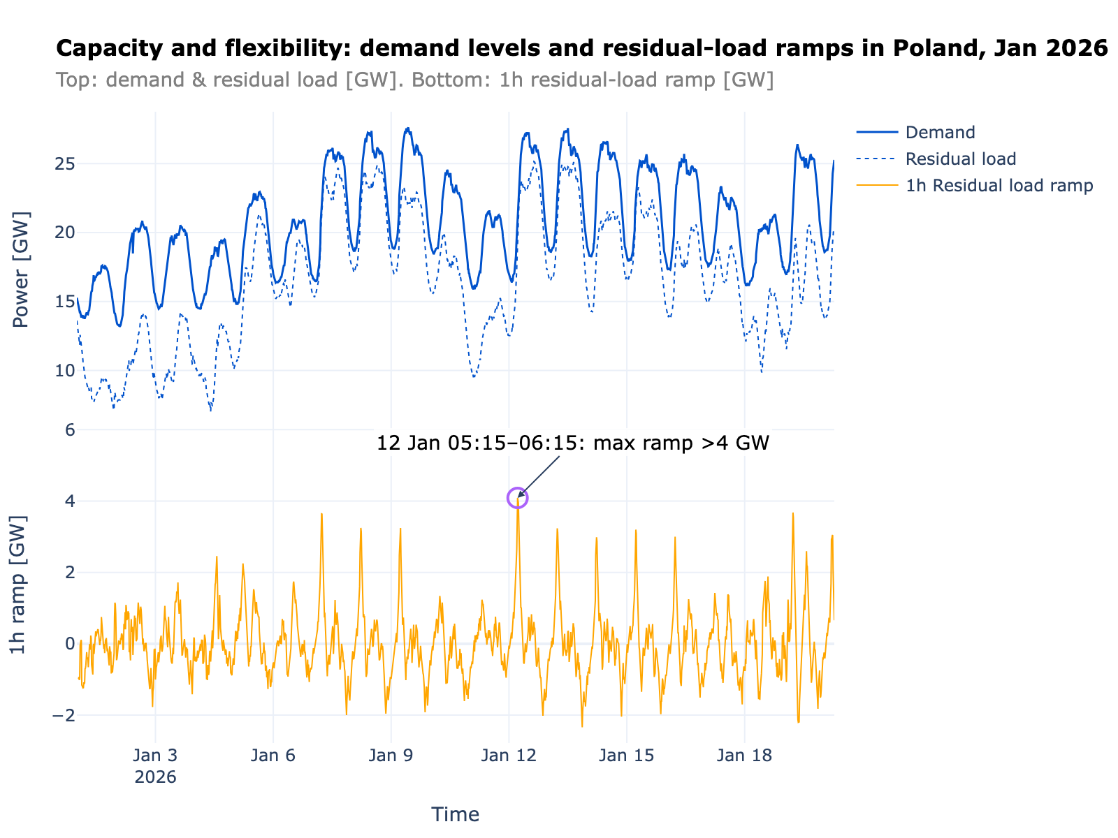 Demand, residual load, and 1-hour residual-load ramps in Poland, January 2026