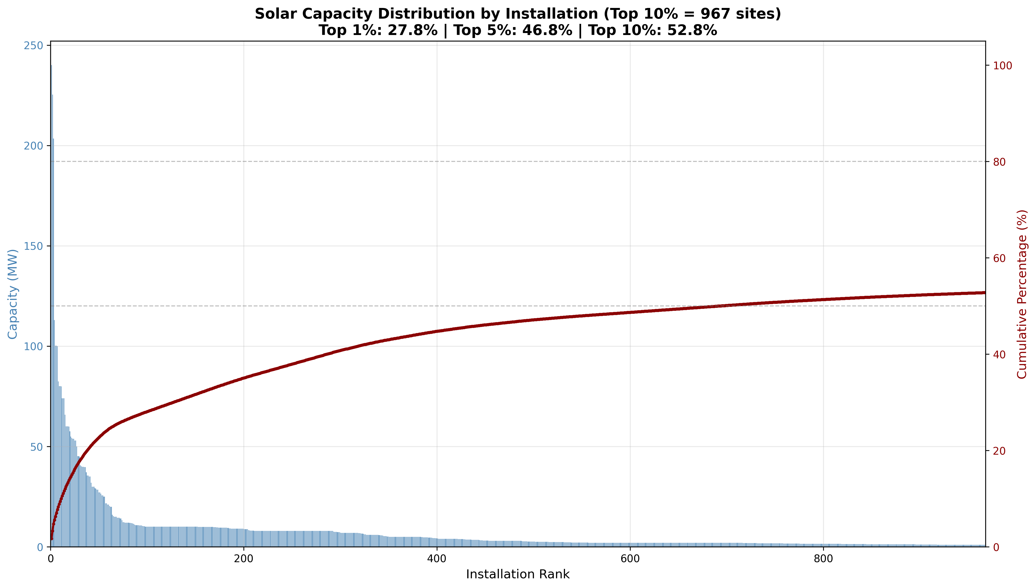 Solar capacity distribution by installation rank showing heavy concentration at the top