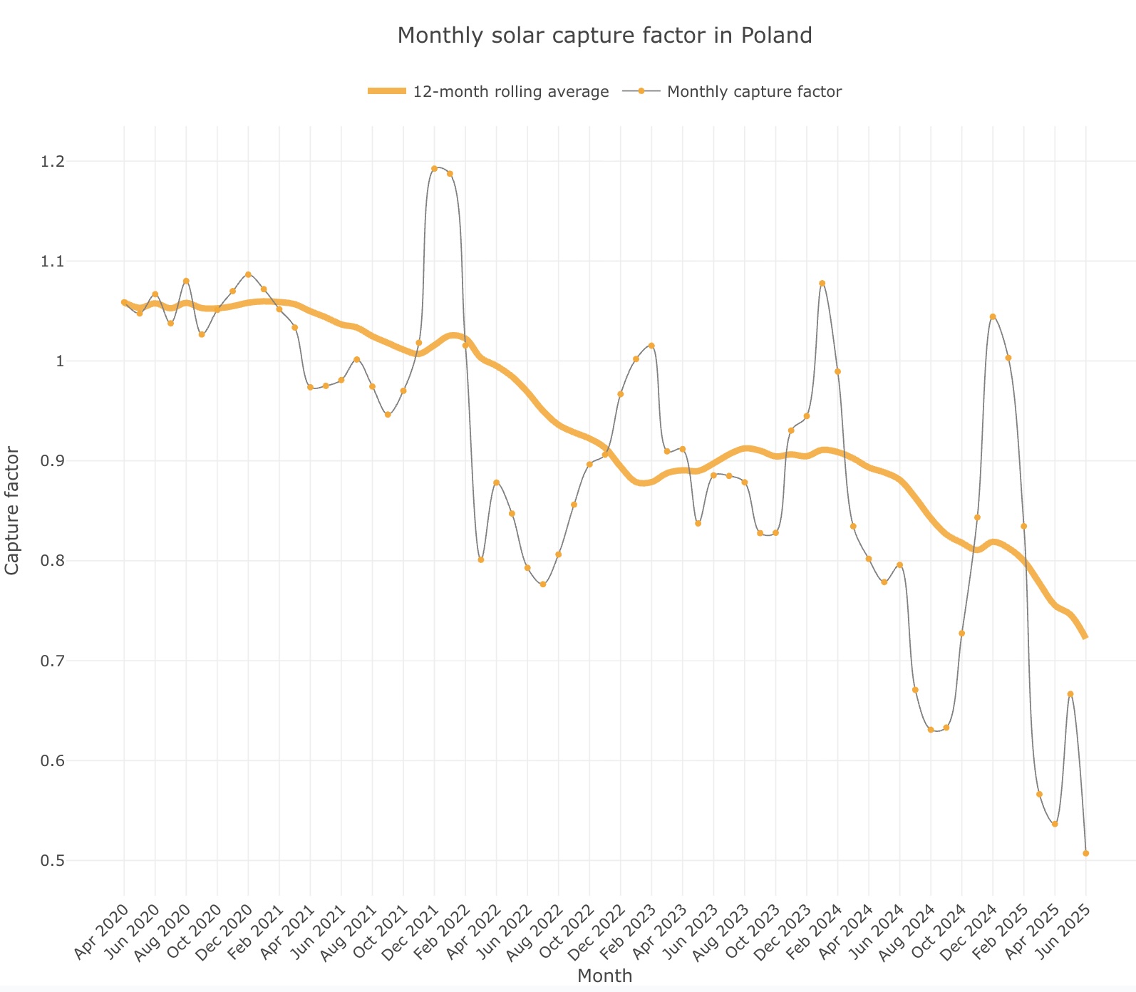 Monthly PV capture factor trend in Poland