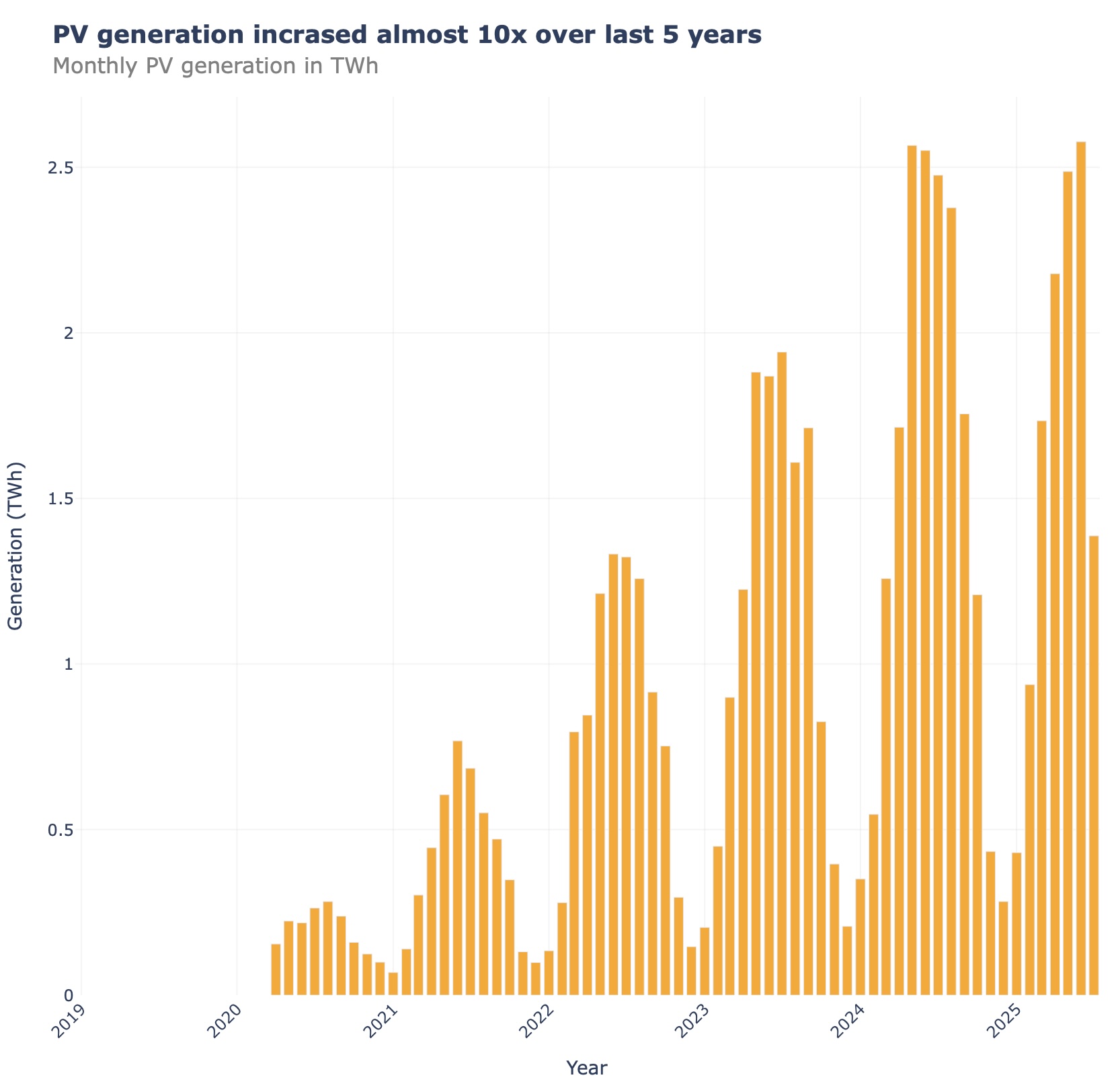 Poland solar generation growth chart