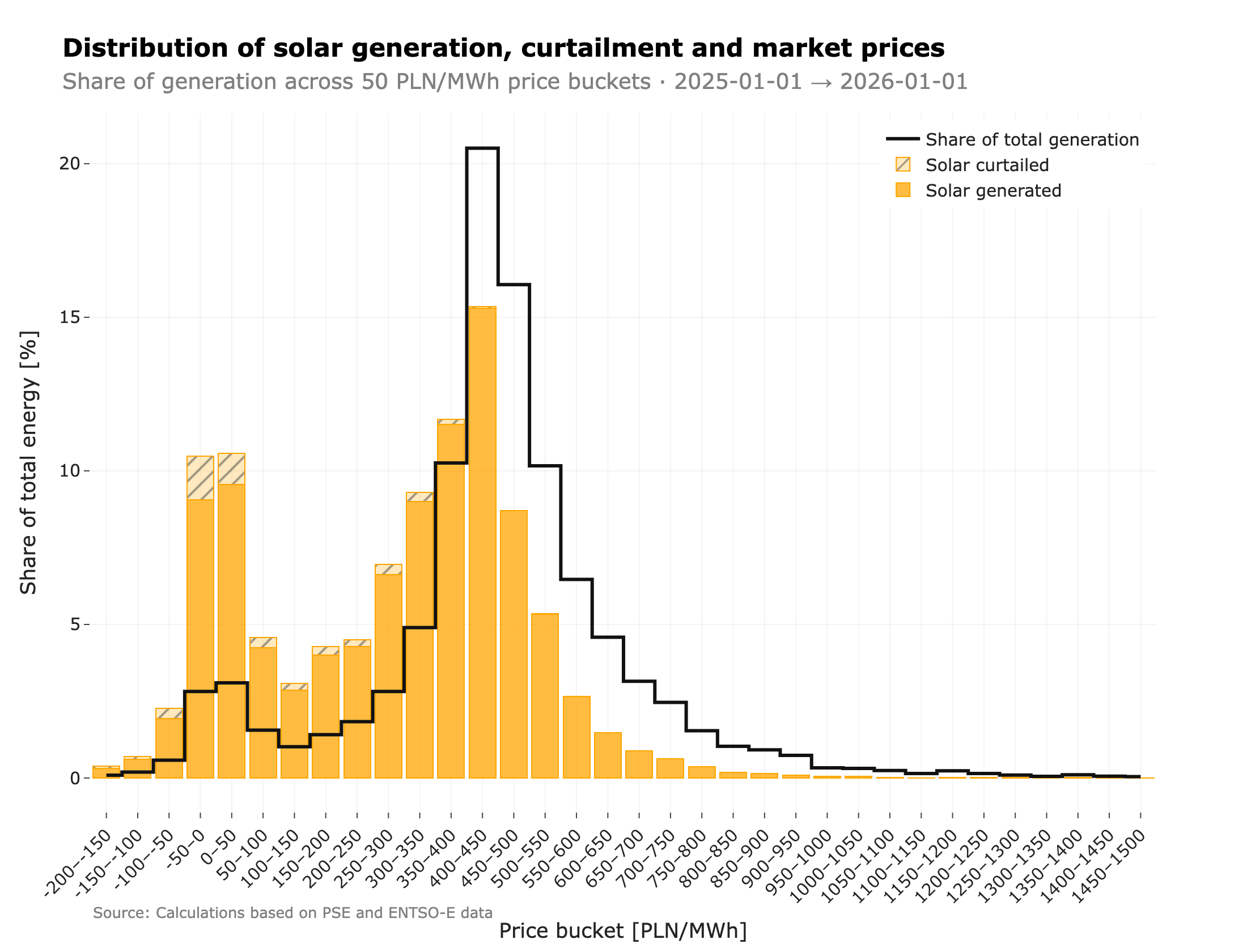 Share of Polish solar generation vs share of total generation across 50 PLN/MWh price buckets