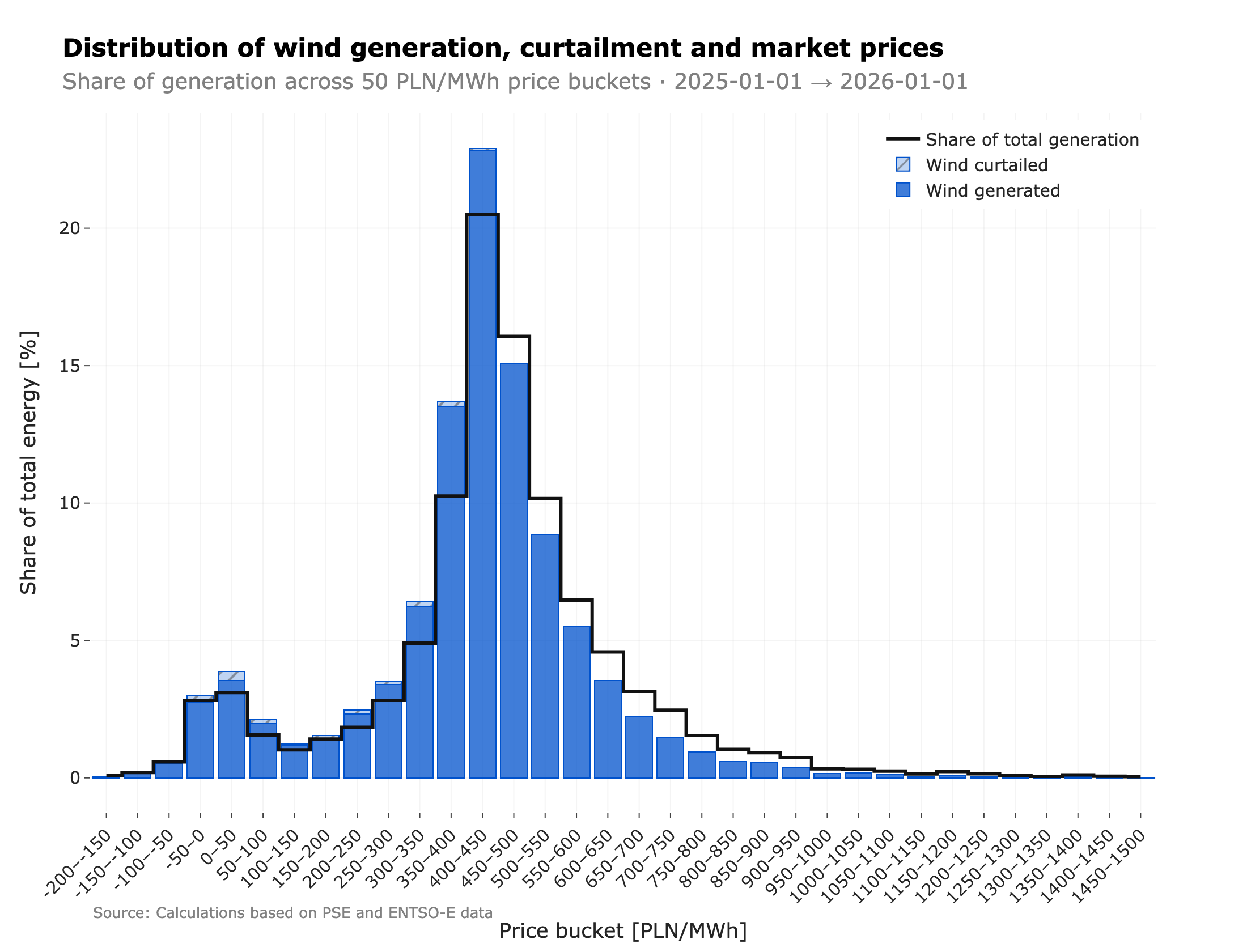 Share of Polish wind generation vs share of total generation across 50 PLN/MWh price buckets