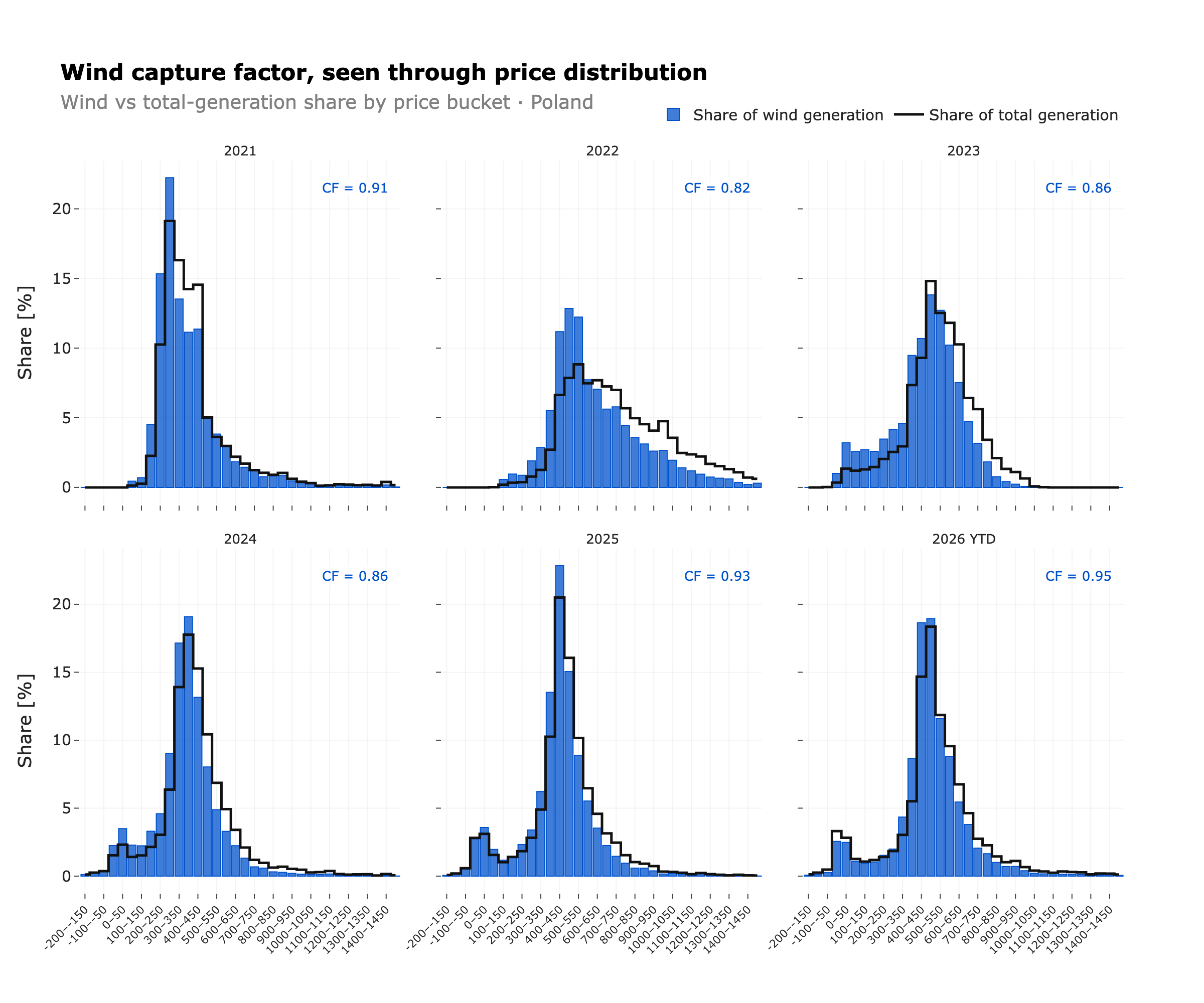 Small multiples: share of wind generation vs total generation by price bucket, one panel per year