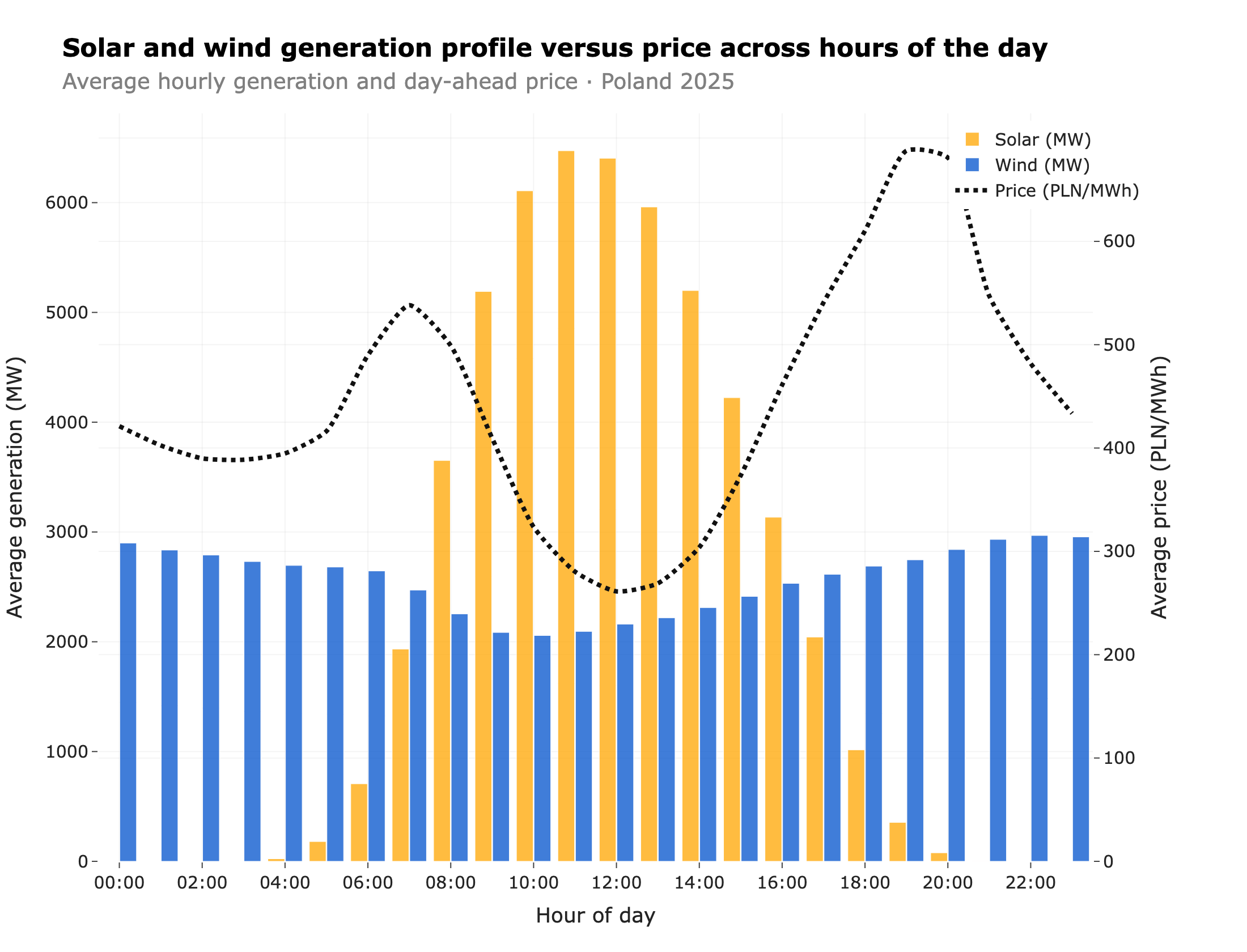 Average hourly solar and wind generation vs day-ahead price across the day in Poland, 2025
