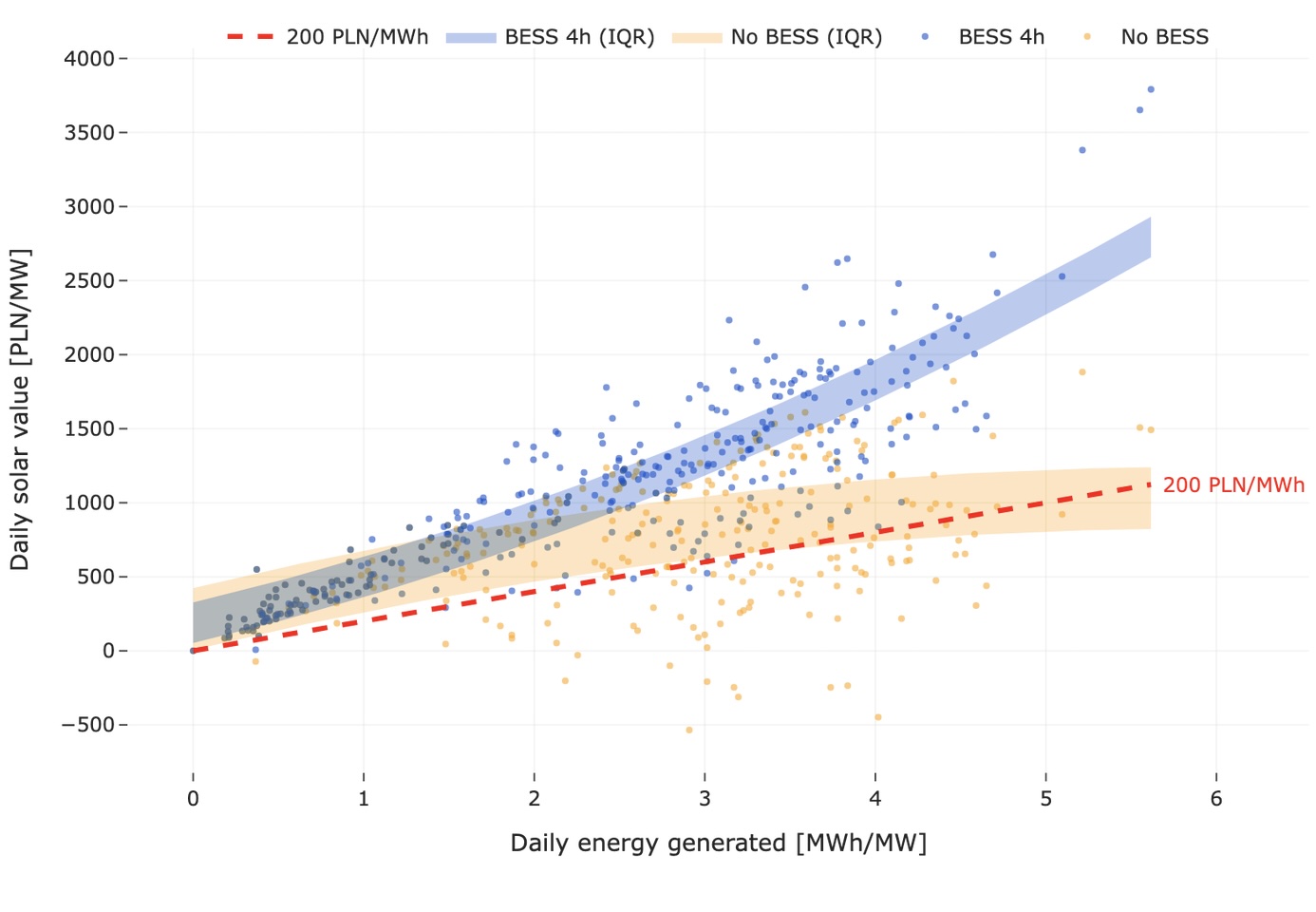 Scatter plot of daily solar value versus energy generated, PV only vs PV plus BESS