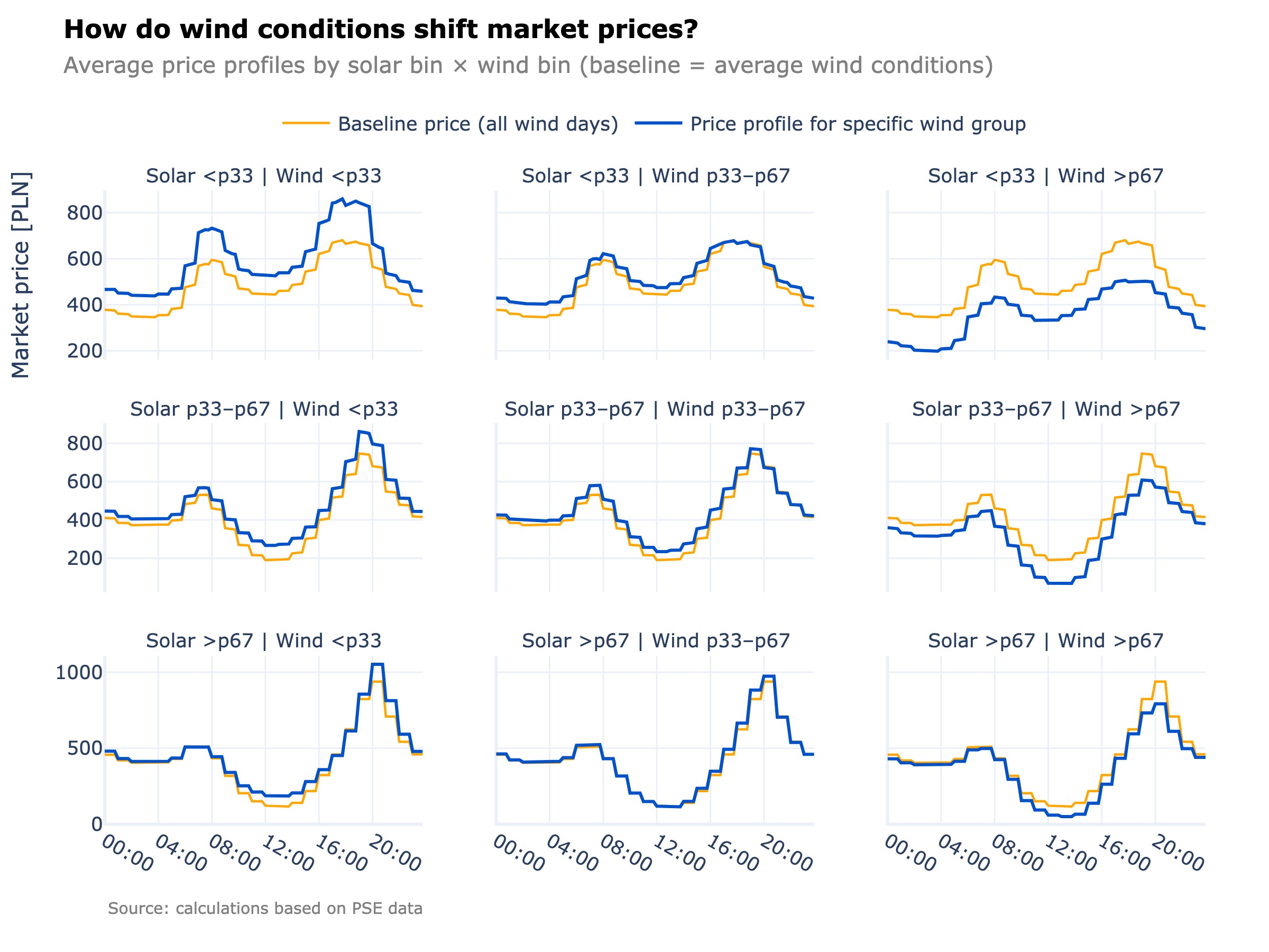 Small multiples chart showing how wind conditions shift the hourly price profile across different solar generation buckets