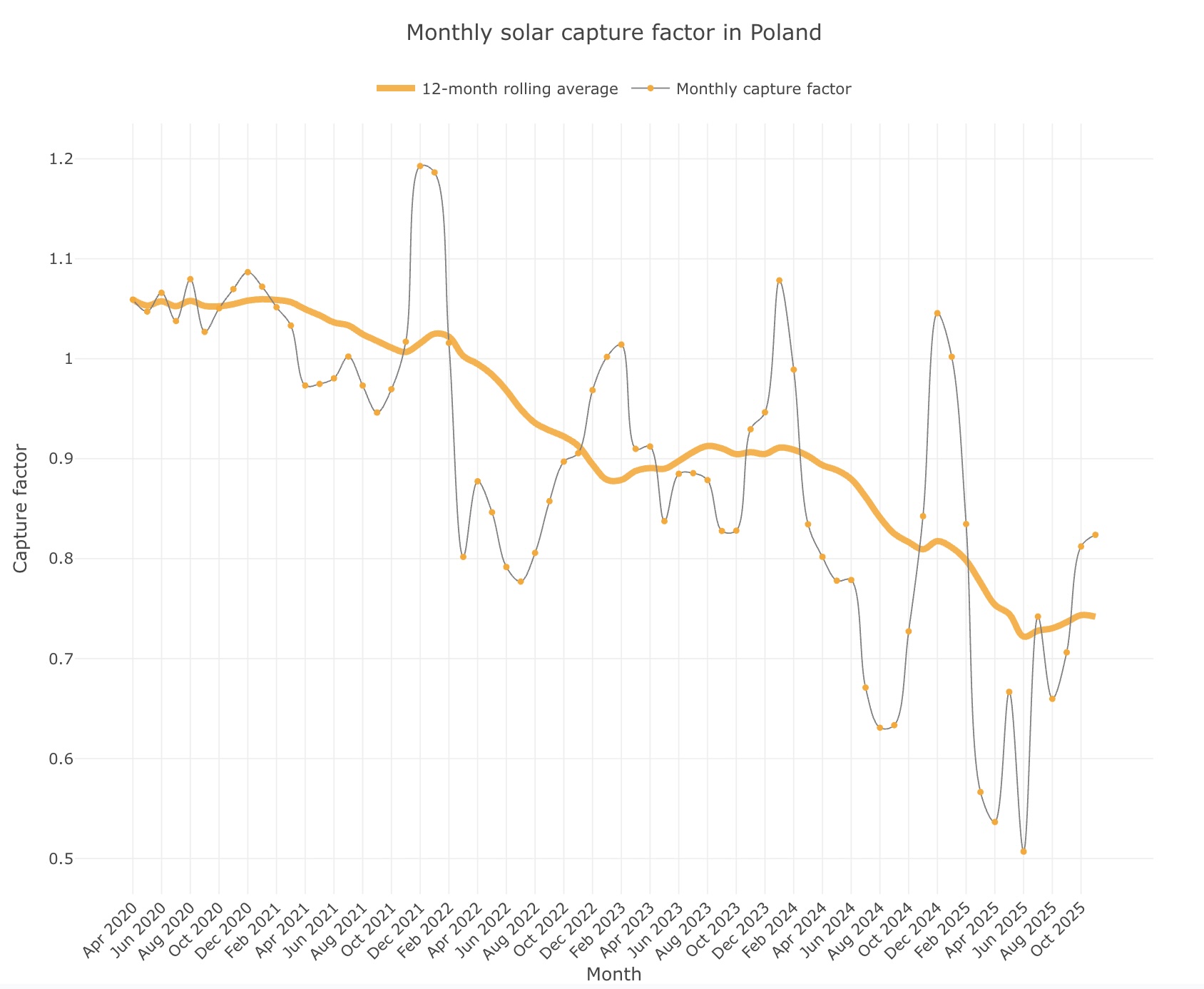 Poland's solar capture factor declined from about 1.05 in 2020 to roughly 0.74 by 2025.